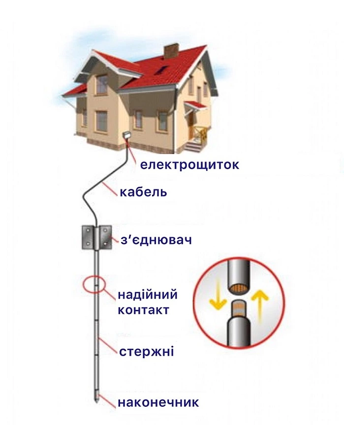 Контур заземлення Львів