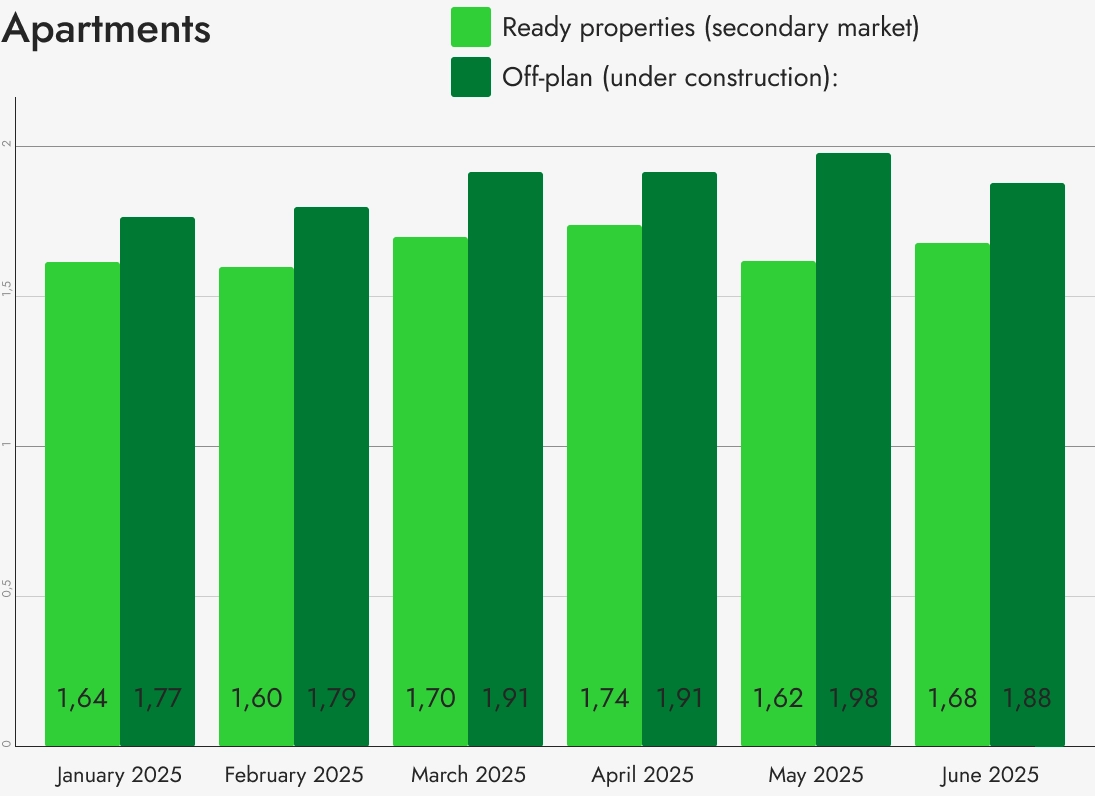 How Average Apartment Prices in Dubai Changed Over The First 6 Months of 2025 Year