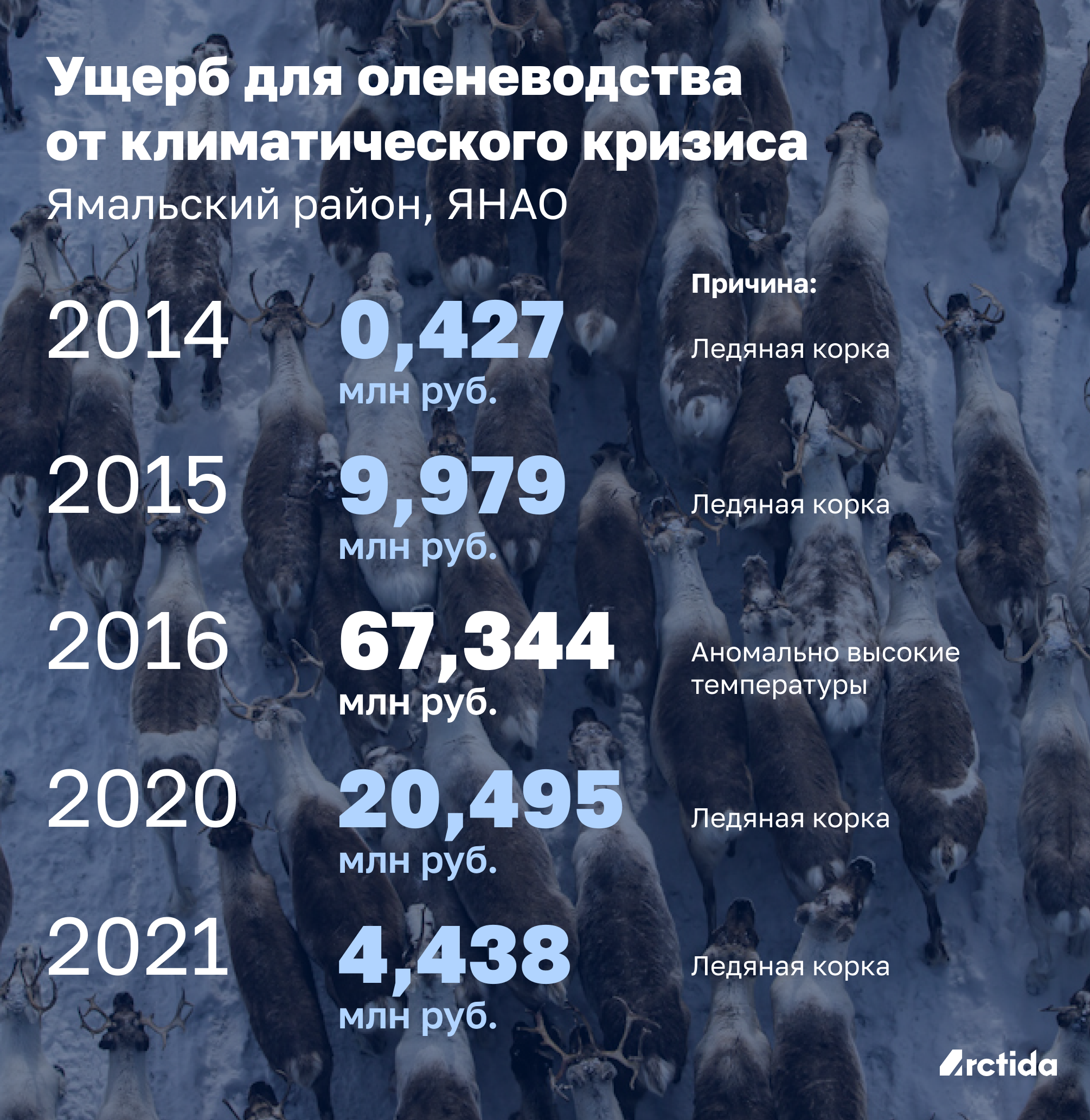Данные Росстата