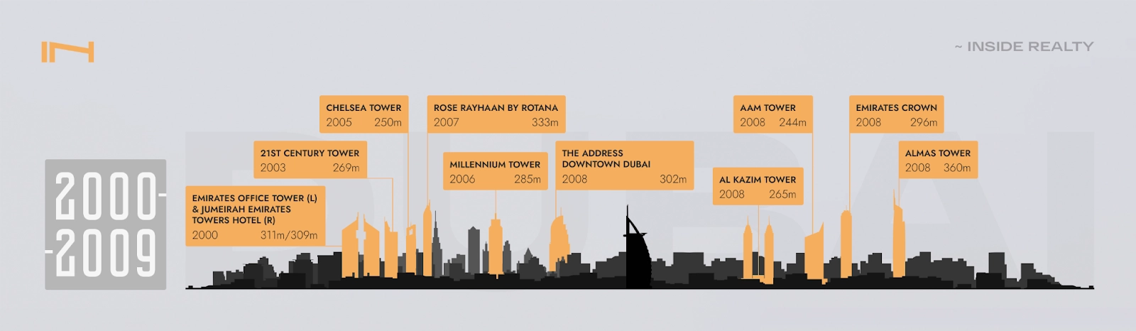 Dubai Skyscrapers: A Study — How The Famous Skyline Has Changed